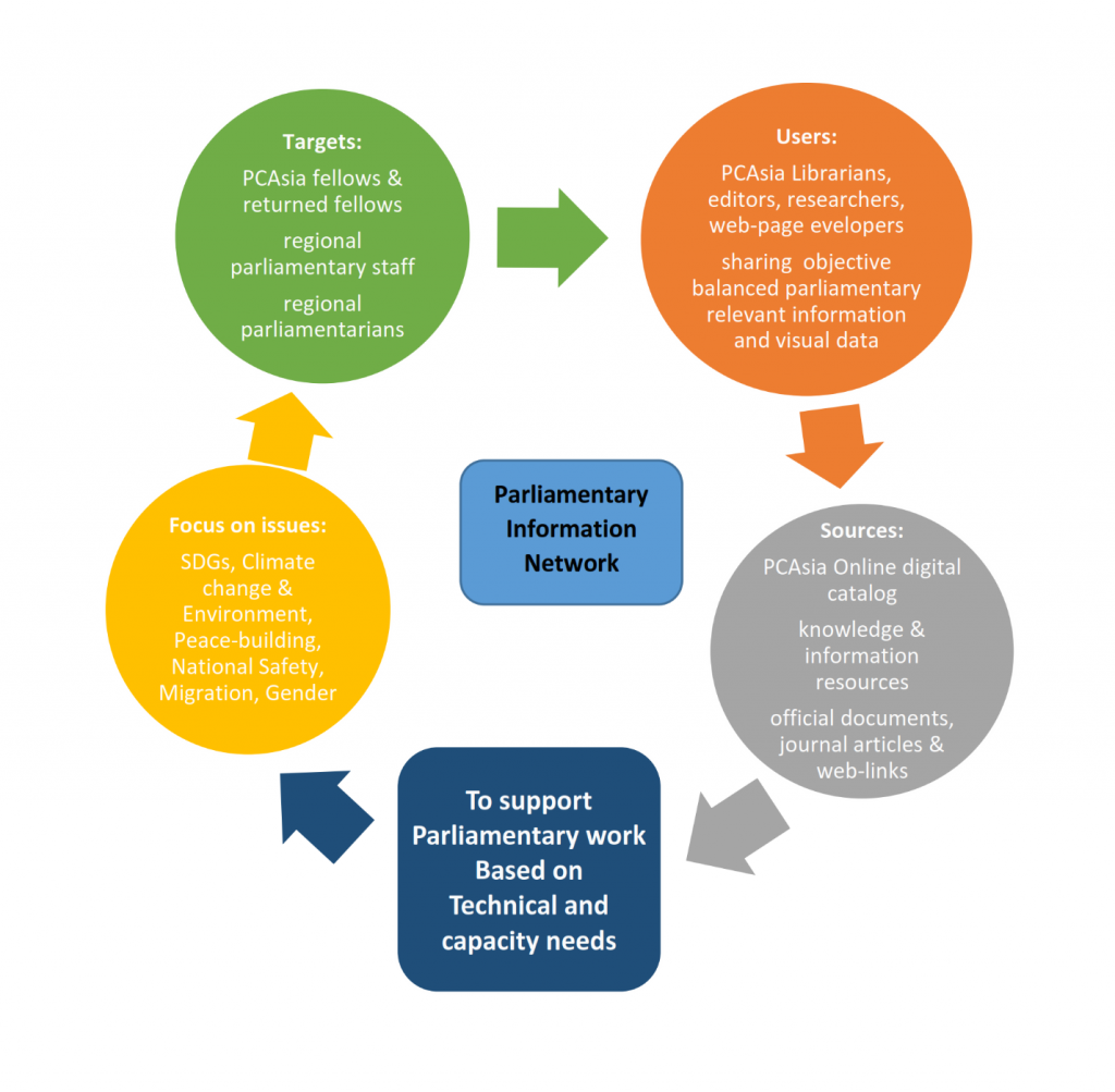 Parliamentary Information Network (PIN) | INFO NET